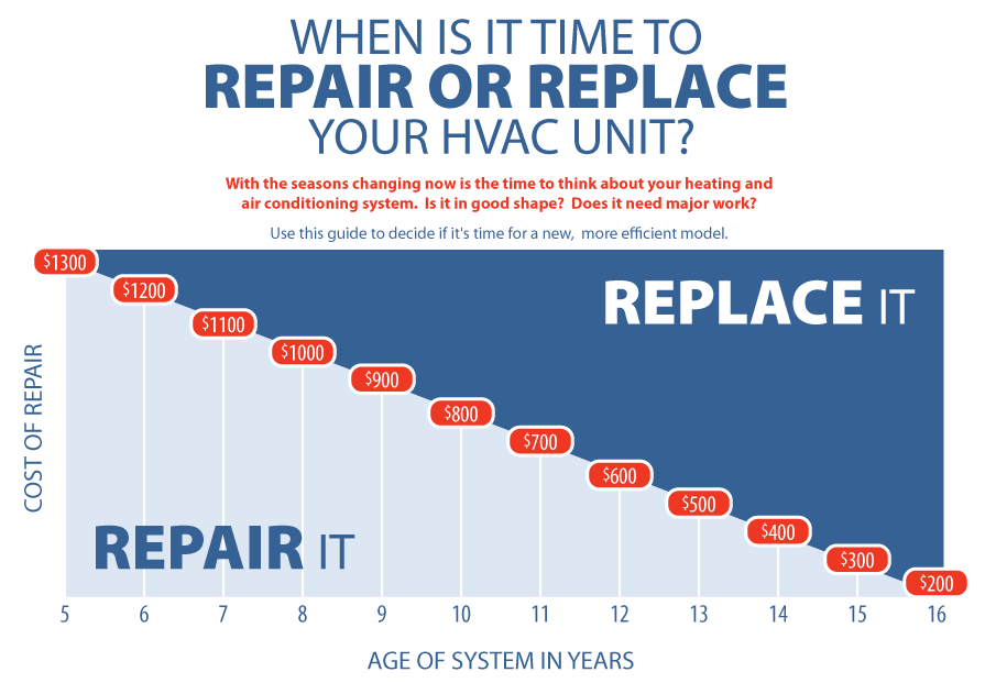 repairorreplace HVAC unit chart Oak Electric