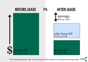 Now Offering Solar Leasing